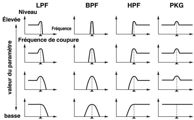 ROLAND FANTOM X8 - Valeurs: 0-127 - 1