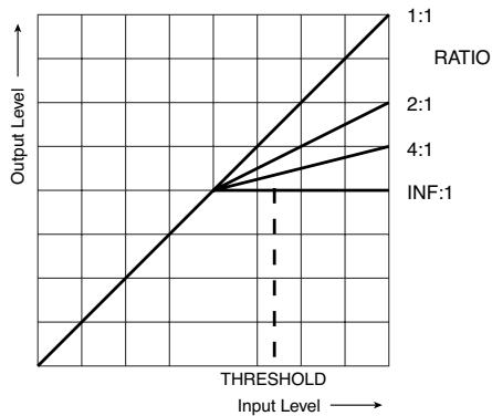ROLAND FANTOM X8 - Les paramètres threshold et RATIO - 1