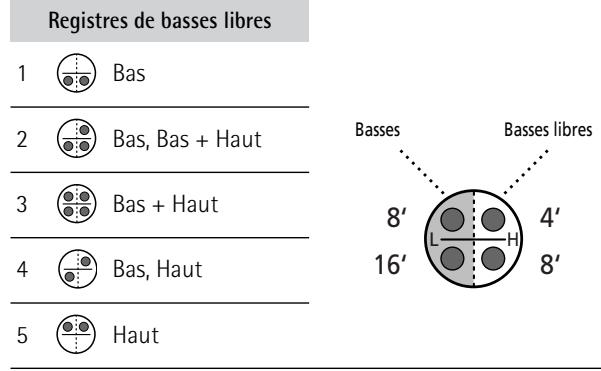 ROLAND FR-2 - Utiliser la section de basses libres - 1