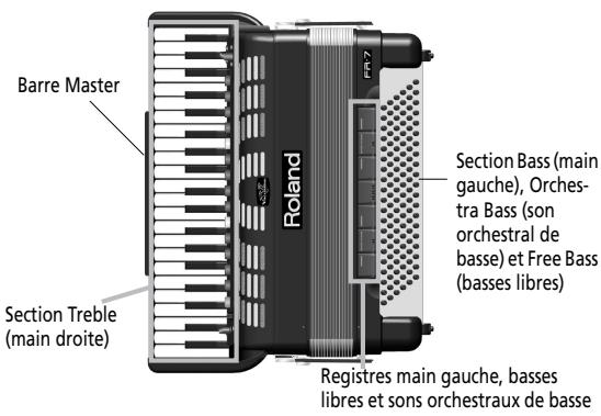 Barre Master Section Treble (main droite) Roland Section Bass (main gauche), Orchestra Bass (son orchestral de basse) et Free Bass (basses libres) Registres main gauche, basses libres et sons orchestraux de basse