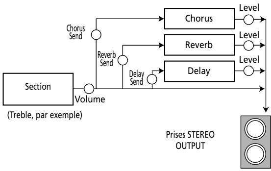 ROLAND FR-7B - Sauvegarde de vos changements - 5