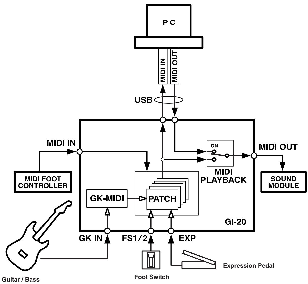 ROLAND GI-20 - Signal Flow - 1
