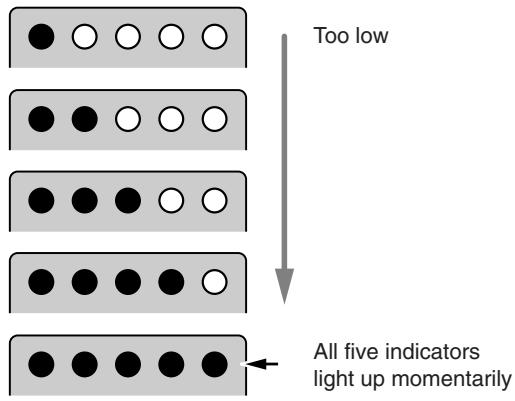 Too low All five indicators light up momentarily