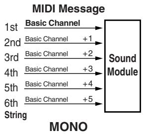 ROLAND GI-20 - Setting the Transmission Mode (MONO/POLY) - 1