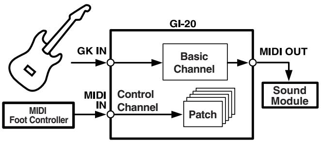 ROLAND GI-20 - Program Change - 1