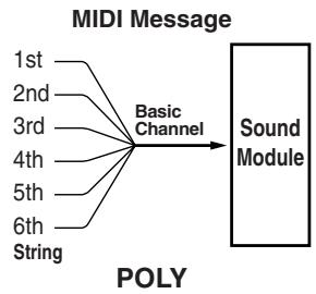 ROLAND GI-20 - Setting the Transmission Mode (MONO/POLY) - 2