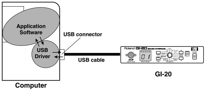 ROLAND GI-20 - ■ What is USB MIDI Driver? - 1