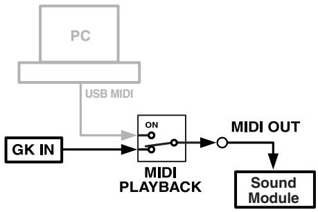 ROLAND GI-20 - Signal Paths That Can Be Selected With MIDI PLAYBACK - 2