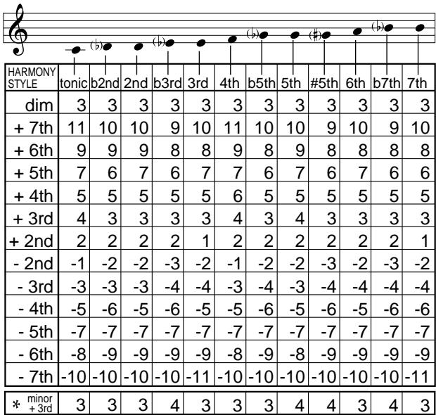 ROLAND GR-33 - Setting the Harmony Style - 2