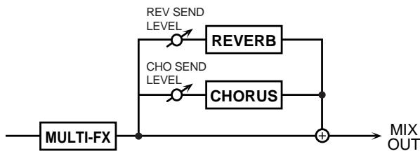 ROLAND GR-33 - About the Effects Processors and Available Effects - 1