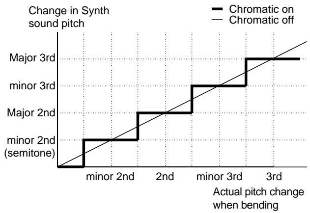 ROLAND GR-33 - Dividing Continuous Pitch Changes into Semitones (CHROMATIC) - 1