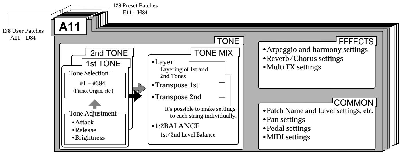 ROLAND GR-33 - Details of Putting a Patch Together - 1
