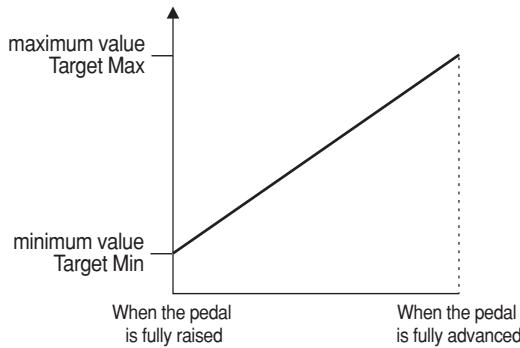 ROLAND GS-10 - When using the expression pedal: - 1