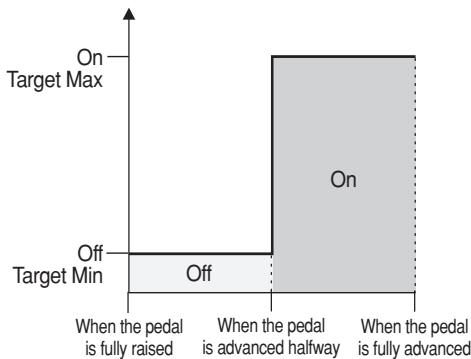 ROLAND GS-10 - When controlling the On/Off target with the expression pedal: - 1
