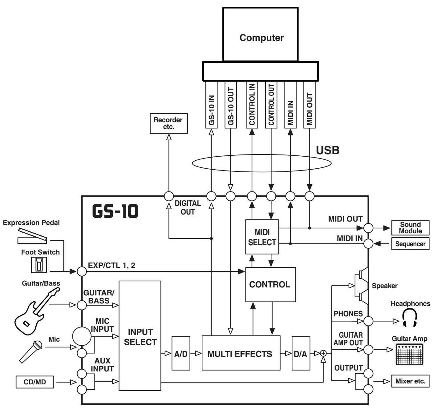ROLAND GS-10 - Signal Flow - 1
