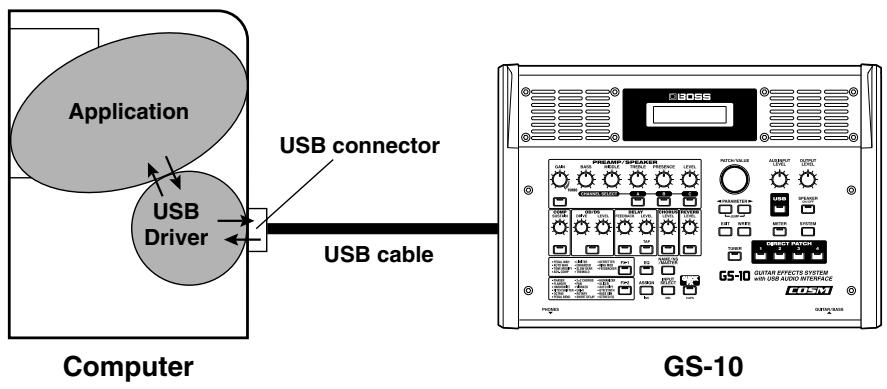 ROLAND GS-10 - What is USB Driver? - 1
