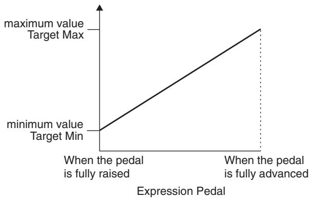 ROLAND GT-6B - When using the expression pedal - 1