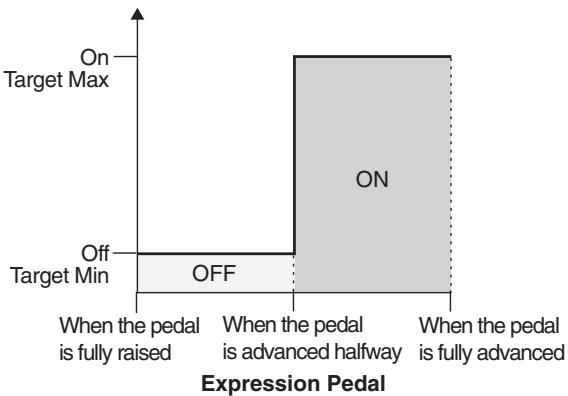 ROLAND GT-6B - When controlling an On/Off target with the expression pedal - 1