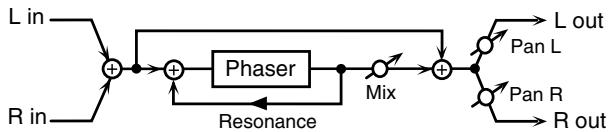 ROLAND ARX-01 - 10: PHASER - 1