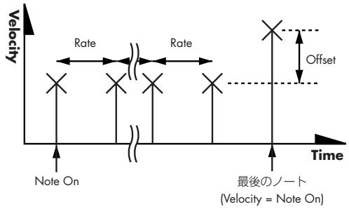 Velocity Rate Rate Offset Note On Time 最後のノート (Velocity = Note On)