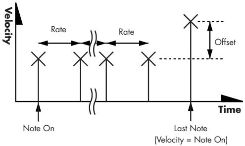 Velocity Rate Rate Offset Note On Last Note (Velocity = Note On) Time