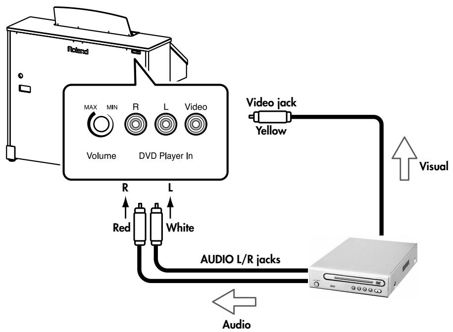 ROLAND AT-900C - Connect your DVD player. - 1