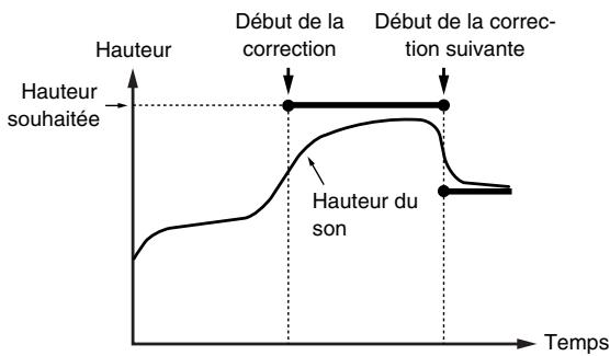 ROLAND BR-1600CD - Réglages détaillés pour la correction de justesse (correction event map) - 3