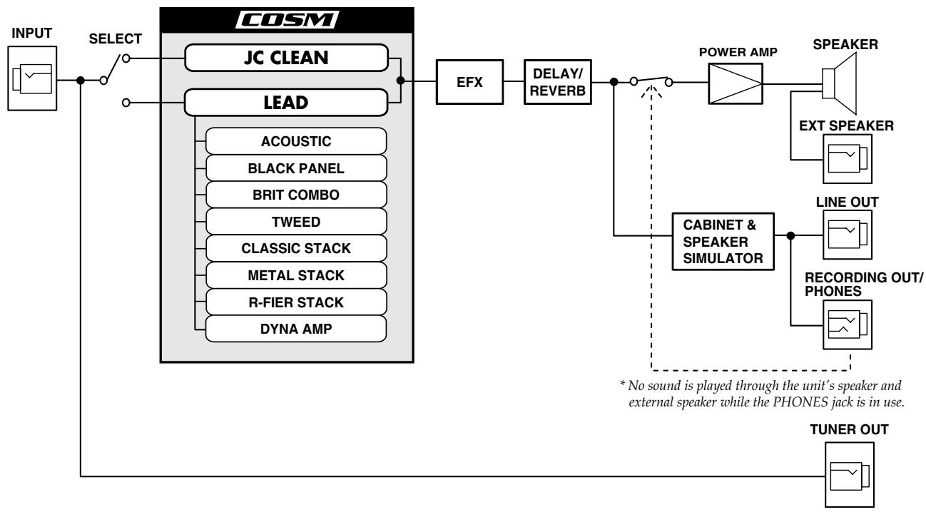 ROLAND CUBE-60 - Block Diagram - 1