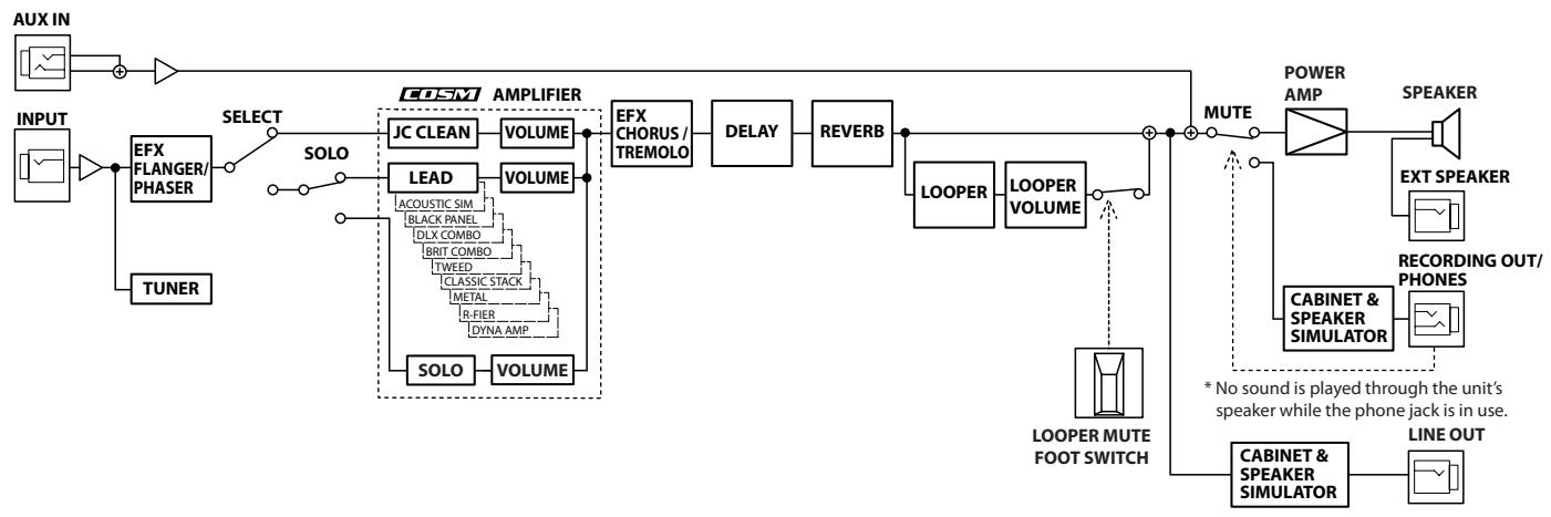 ROLAND CUBE-80X - Block Diagram - 1