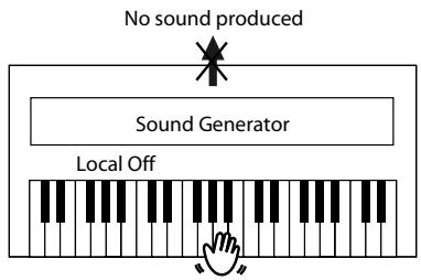 ROLAND F-110 - Local Off: - 1