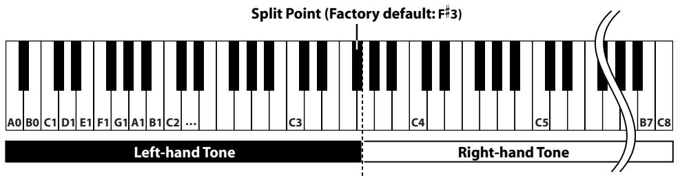 ROLAND F-110 - Performing with Different Tones in the Left and Right Sides of the Keyboard (Split Play) - 1