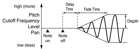 ROLAND FANTOM G6 - - Apply the LFO gradually after the key is released - 1