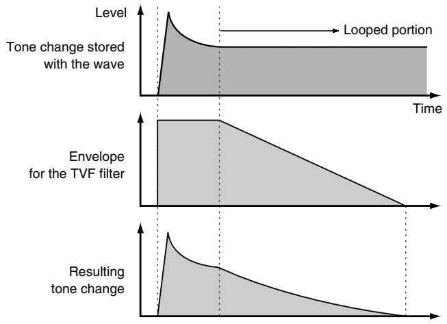 ROLAND FANTOM G6 - Cautions When Using a Loop Waveform - 1