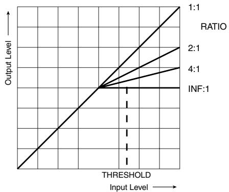 ROLAND FANTOM G6 - About Threshold and Ratio - 1