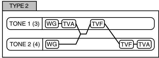 ROLAND FANTOM G6 - Structure Type 1 & 2, 3 & 4 - 2