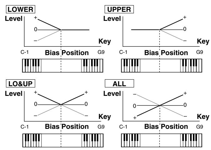 ROLAND FANTOM G6 - Bias - 1