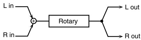 ROLAND FANTOM G6 - 21: ROTARY - 1
