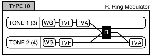 ROLAND FANTOM G6 - Structure Type 1 & 2, 3 & 4 - 10