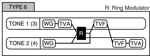 ROLAND FANTOM G6 - Structure Type 1 & 2, 3 & 4 - 6