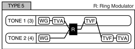 ROLAND FANTOM G6 - Structure Type 1 & 2, 3 & 4 - 5