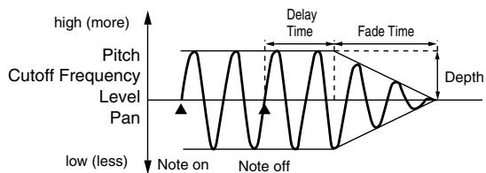 ROLAND FANTOM G6 - - Apply the LFO from when the key is pressed until it is released, and gradually begin to decrease the effect when the key is released - 1