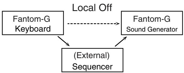ROLAND FANTOM G6 - Connecting the Fantom-G to an external sequencer - 1