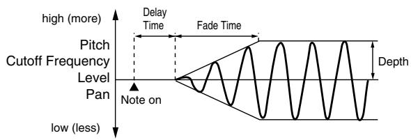 ROLAND FANTOM G6 - - Apply the LFO gradually after the key is pressed - 1