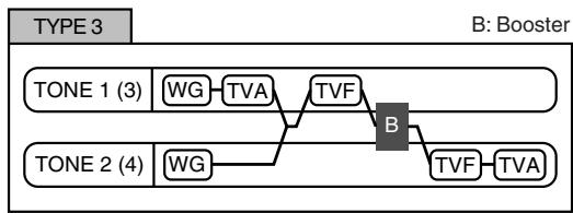 ROLAND FANTOM G6 - Structure Type 1 & 2, 3 & 4 - 3