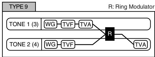 ROLAND FANTOM G6 - Structure Type 1 & 2, 3 & 4 - 9