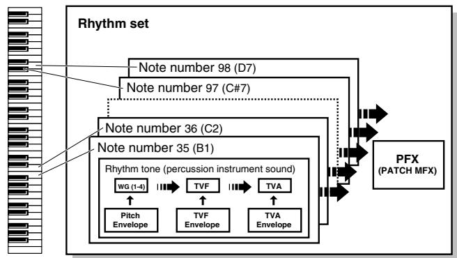 ROLAND FANTOM G6 - Rhythm set - 1