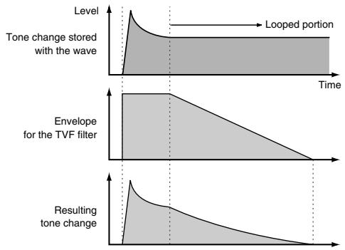 ROLAND FANTOM G6 - Cautions When Using a Loop Waveform - 1