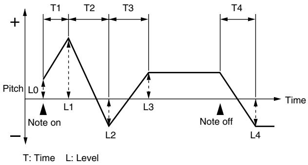 ROLAND FANTOM G6 - Pitch Env Level 0-4 - 1