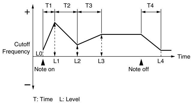 ROLAND FANTOM G6 - TVF Env Level 0-4 (TVF Envelope Level 0-4) - 1