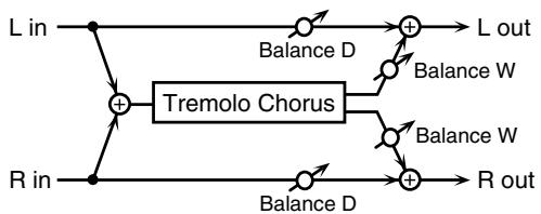 ROLAND FANTOM G6 - 27: TREMOLO CHORUS - 1